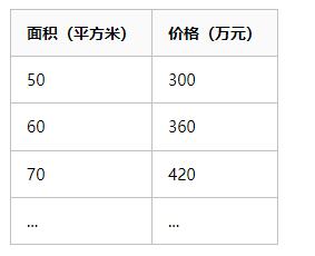 Python和PyTorch深入實現(xiàn)線性回歸模型：一篇文章全面掌握基礎機器學習技術 圖3